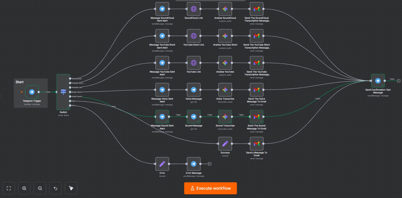 n8n - Telegram media bot: detects SoundCloud, YouTube short, YouTube link, voice, sound or text and runs the matching transcription + email pipeline